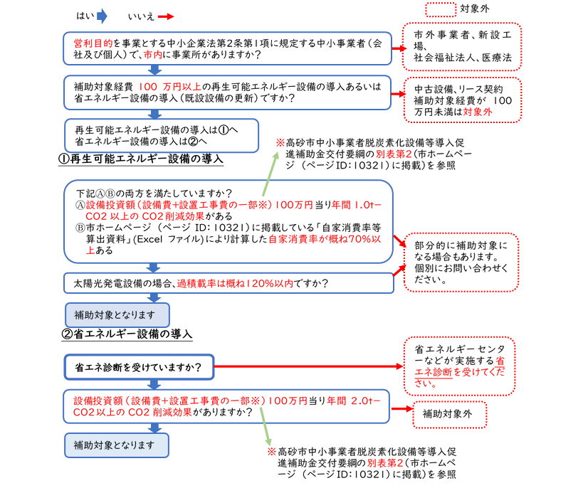中小事業者脱炭素化設備等導入促進補助金フロー図