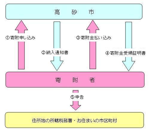 高砂市への寄付 納付書払い（ゆうちょ・金融機関）利用の手続きの説明図