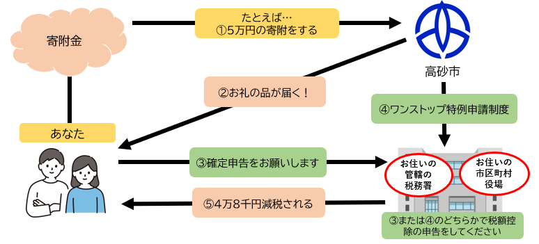ふるさと納税のしくみ