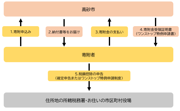 高砂市への寄附の流れ 納付書払い（ゆうちょ・金融機関）利用の手続きの説明図