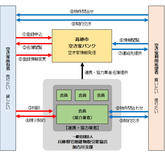 高砂市内の空き家所有者と空き家利用希望者をマッチングさせる空き家バンクの簡易的な説明図