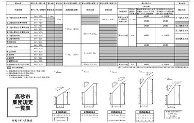 高砂市建築基準法集団規定一覧表のサンプルページの見本