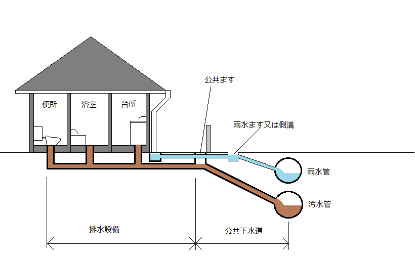 分流式下水道の仕組みと構造を示す説明図
