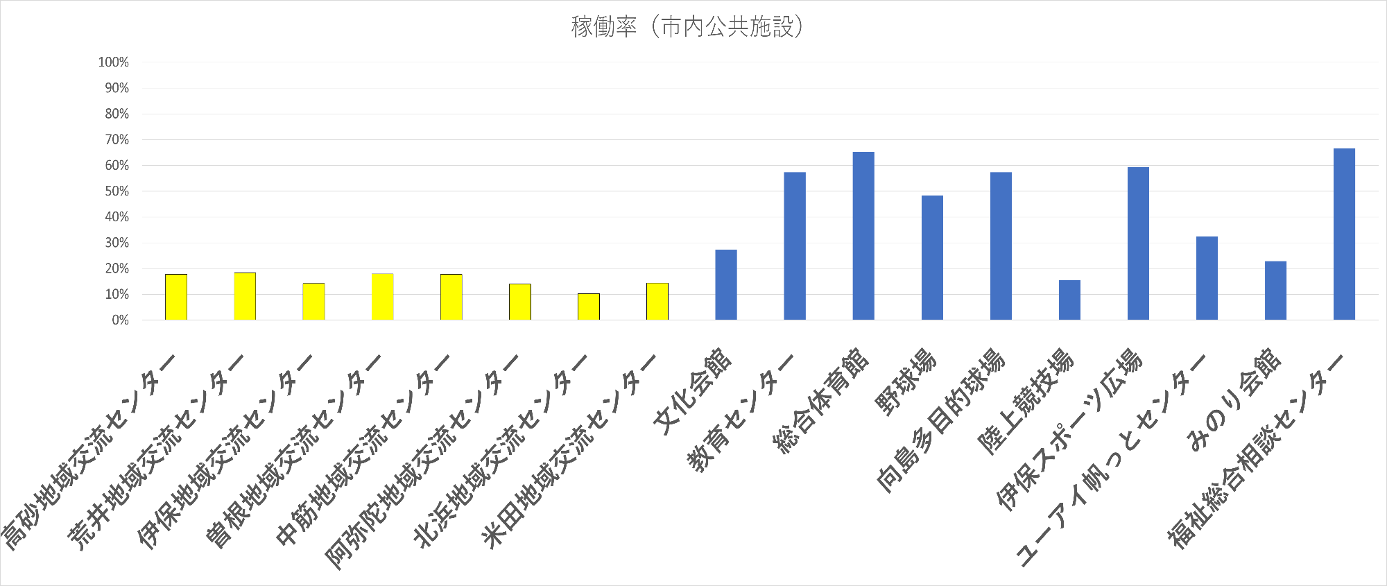 稼働率のグラフ