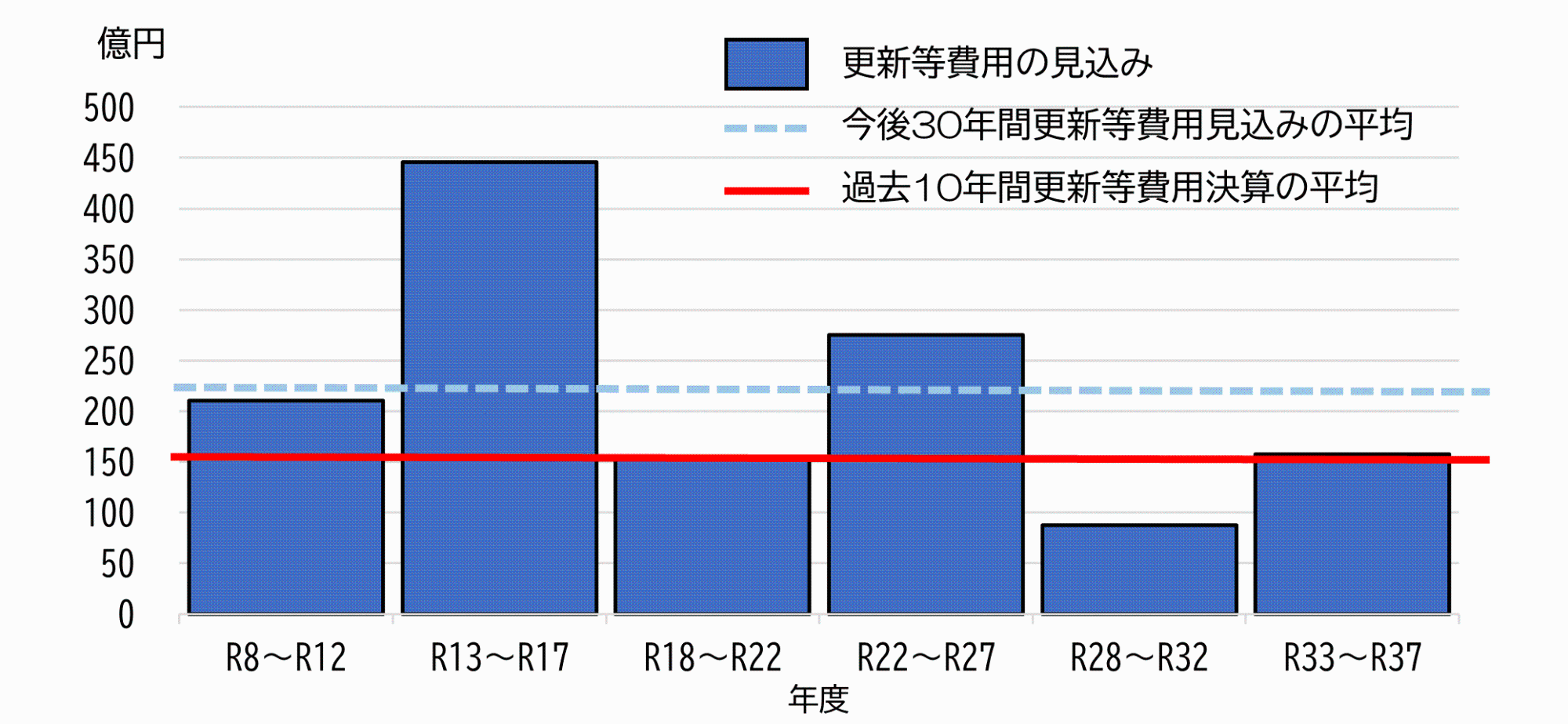 更新費用のグラフ
