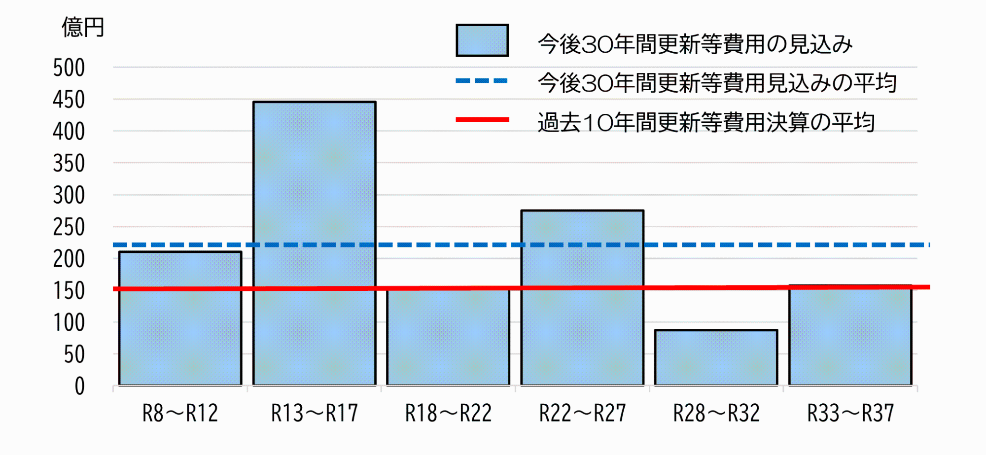 更新費用の見込みのグラフ