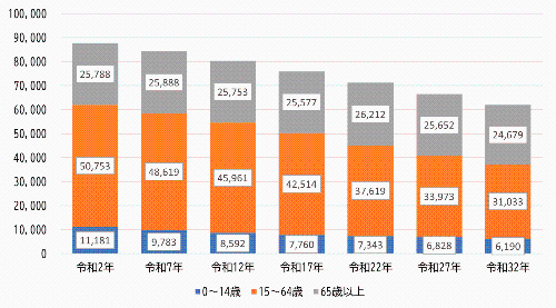 年齢3区分別将来人口推移