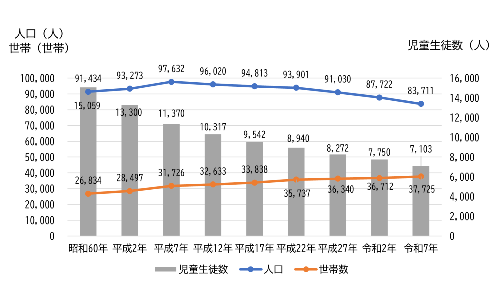 人口世帯数生徒数の推移グラフ