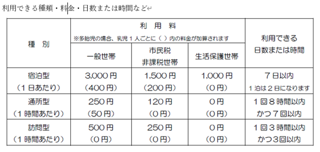 利用できる種類・料金・日数または時間など