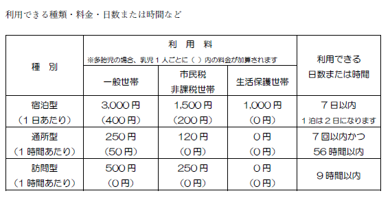 利用できる種類・料金・日数または時間など