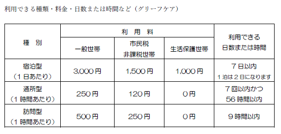 産後ケア利用できる種類・料金・日数または時間など