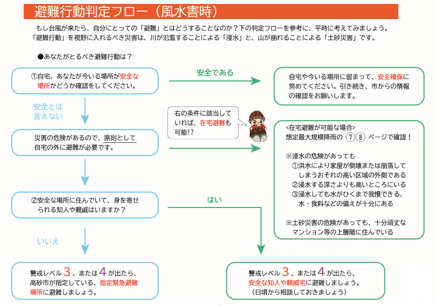 避難行動判定フロー図
