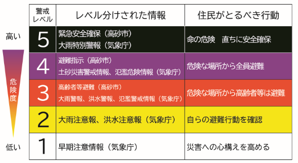 避難情報の図