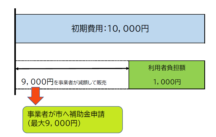 初期費用イメージ図