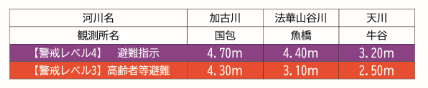 水位と避難情報