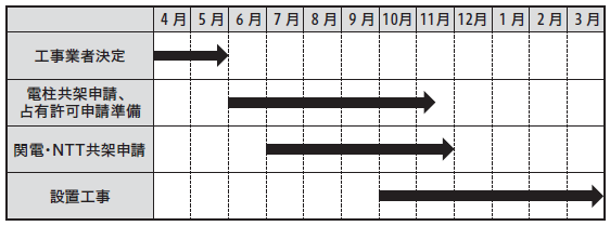 見守りカメラ設置事業スケジュール表